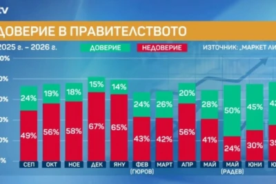 "Маркет Линкс": 8% спад в доверието на кабинета "Радев", премиерът също с рейтинг надолу