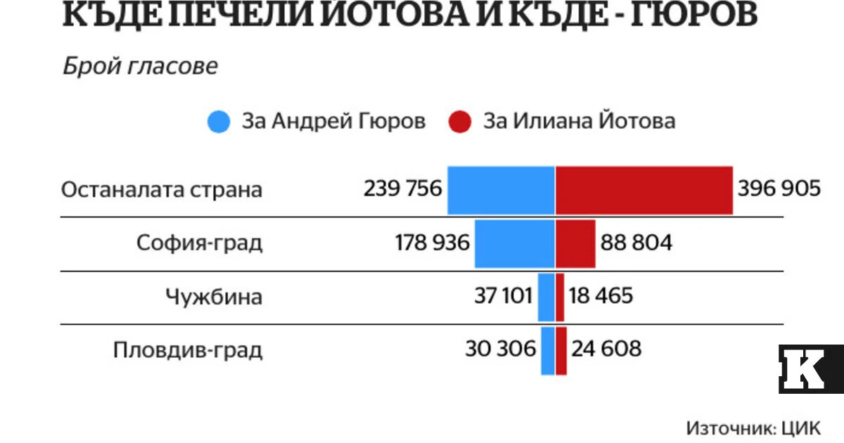 Гласуването за Гюров и Йотова: София срещу провинцията