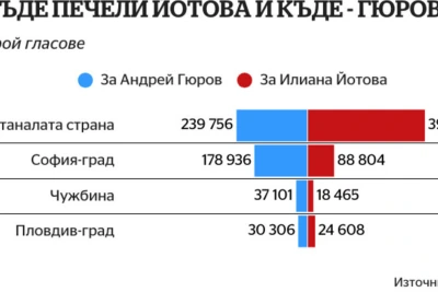 Гласуването за Гюров и Йотова: София срещу провинцията
