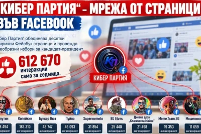 Доклад за манипулациите на вота „не видя“ най-голямата тролска мрежа срещу Илияна Йотова – 550 000 плюят избирателно